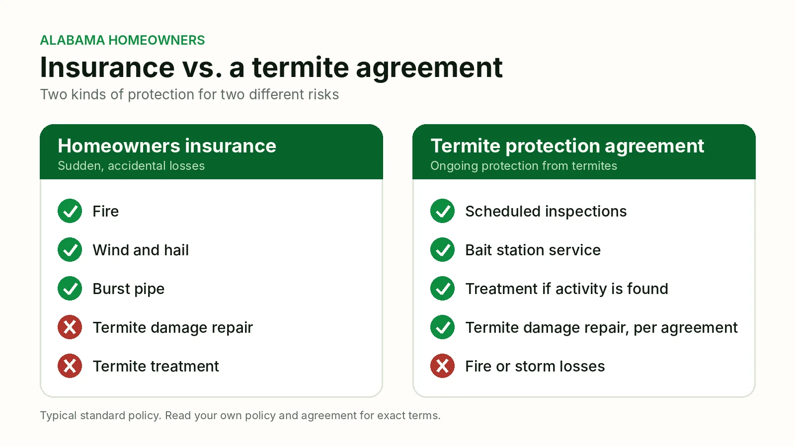 Two-column illustration comparing what a homeowners insurance policy covers, like fire and wind, with what a termite protection agreement covers, like inspections and termite damage repair.
