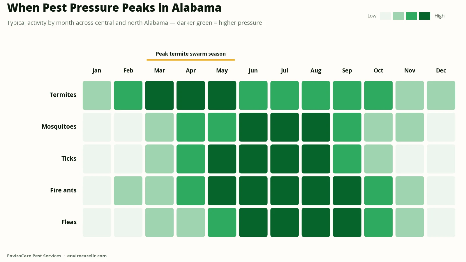 Chart of pest pressure by month in central and north Alabama. Termite pressure peaks March through May, mosquitoes and ticks June through August, fire ants and fleas May through September.